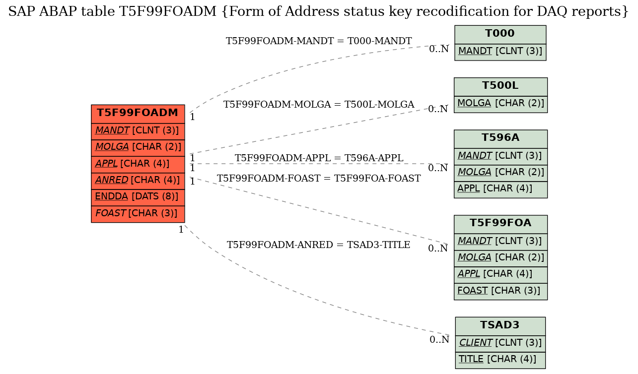 E-R Diagram for table T5F99FOADM (Form of Address status key recodification for DAQ reports)