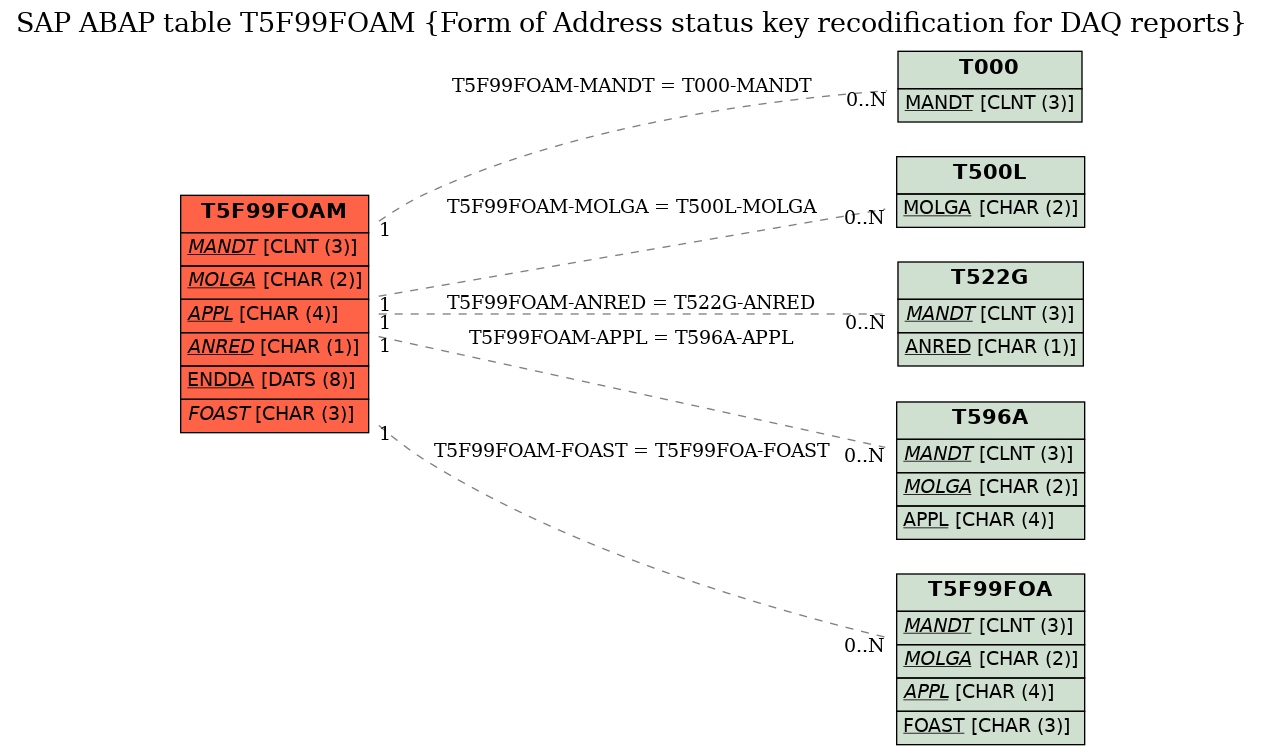 E-R Diagram for table T5F99FOAM (Form of Address status key recodification for DAQ reports)