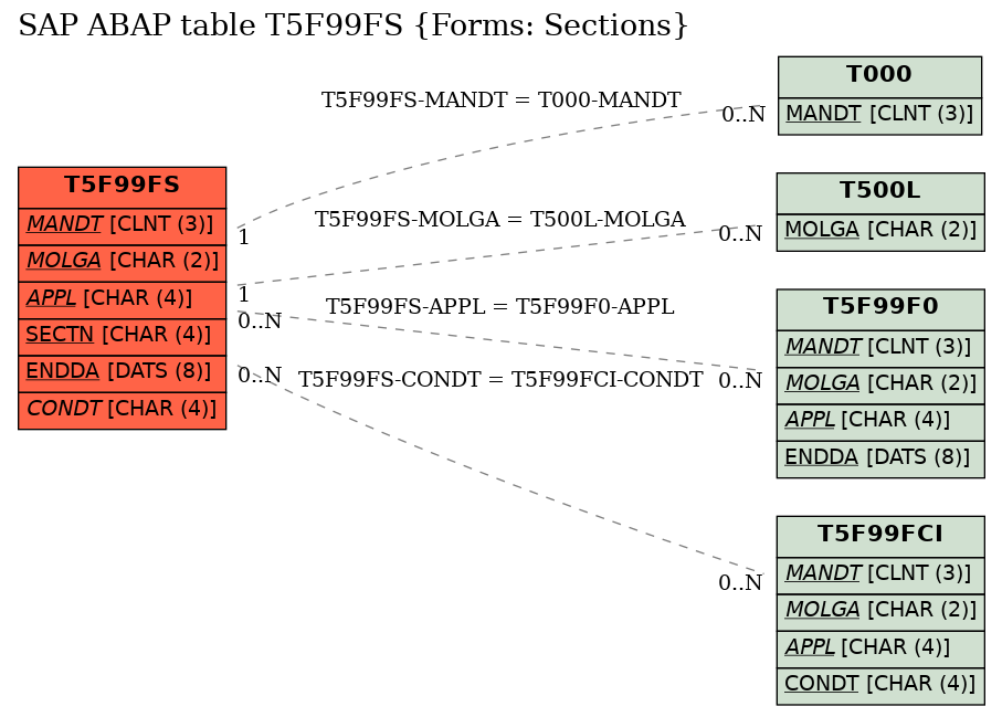 E-R Diagram for table T5F99FS (Forms: Sections)