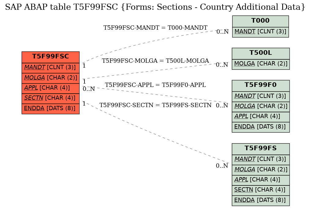 E-R Diagram for table T5F99FSC (Forms: Sections - Country Additional Data)