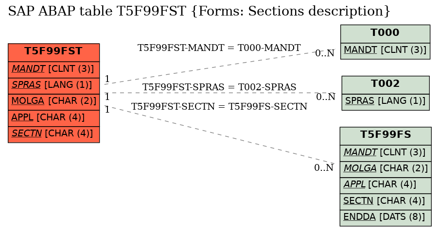 E-R Diagram for table T5F99FST (Forms: Sections description)