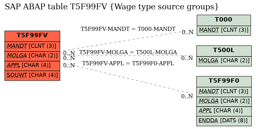 E-R Diagram for table T5F99FV (Wage type source groups)