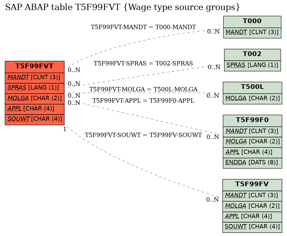 E-R Diagram for table T5F99FVT (Wage type source groups)