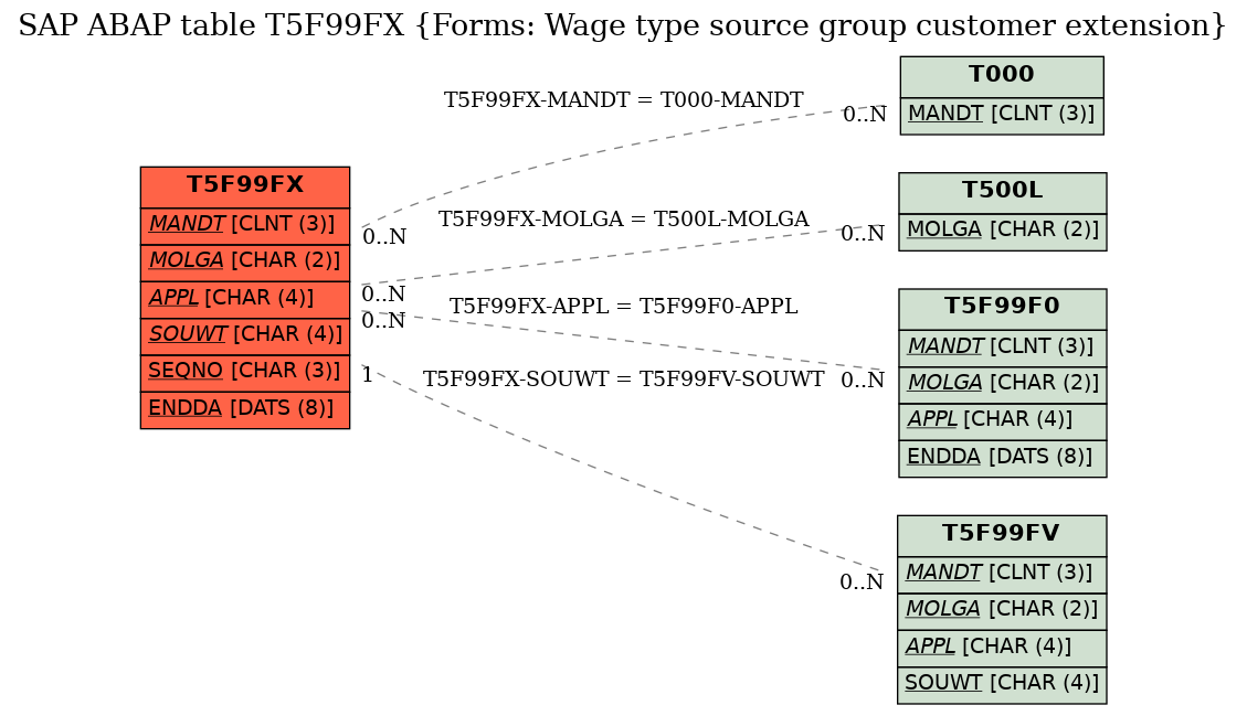 E-R Diagram for table T5F99FX (Forms: Wage type source group customer extension)