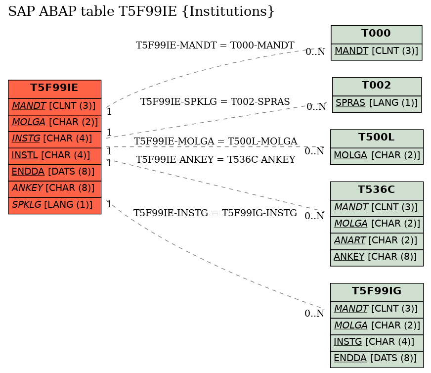 E-R Diagram for table T5F99IE (Institutions)