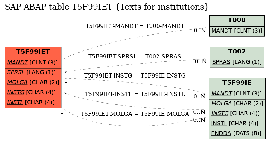 E-R Diagram for table T5F99IET (Texts for institutions)