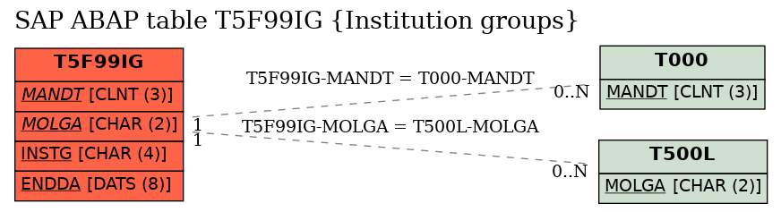 E-R Diagram for table T5F99IG (Institution groups)