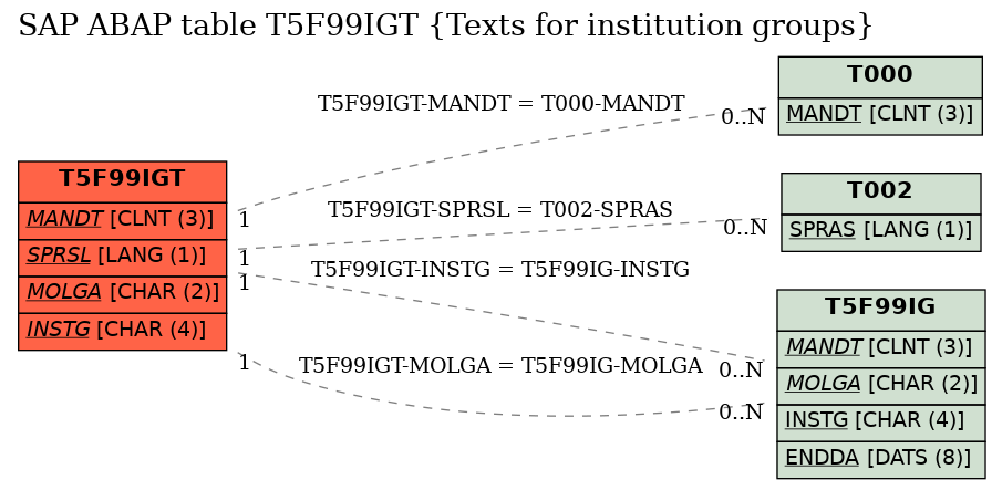 E-R Diagram for table T5F99IGT (Texts for institution groups)