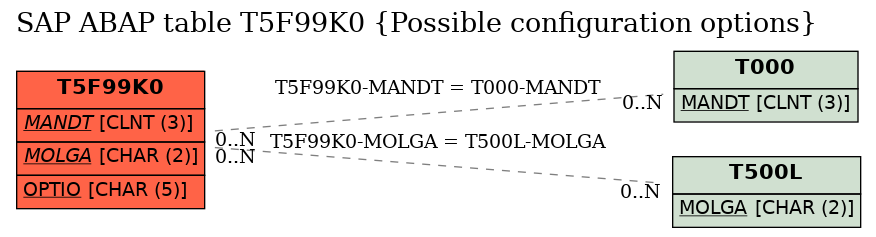 E-R Diagram for table T5F99K0 (Possible configuration options)