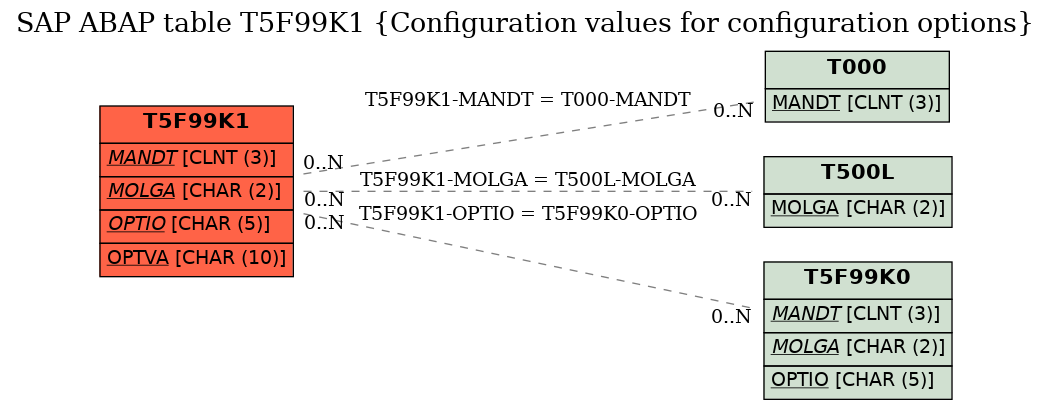 E-R Diagram for table T5F99K1 (Configuration values for configuration options)