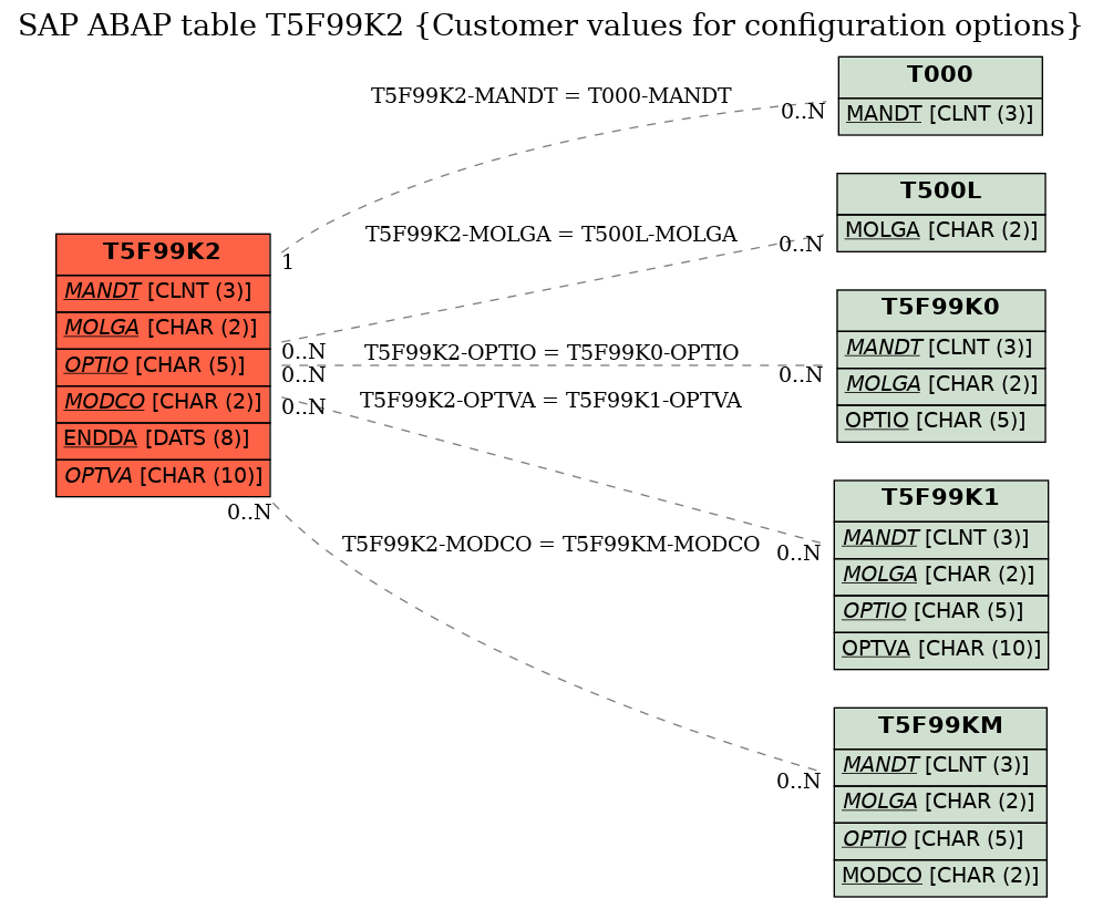 E-R Diagram for table T5F99K2 (Customer values for configuration options)