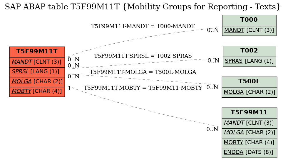 E-R Diagram for table T5F99M11T (Mobility Groups for Reporting - Texts)