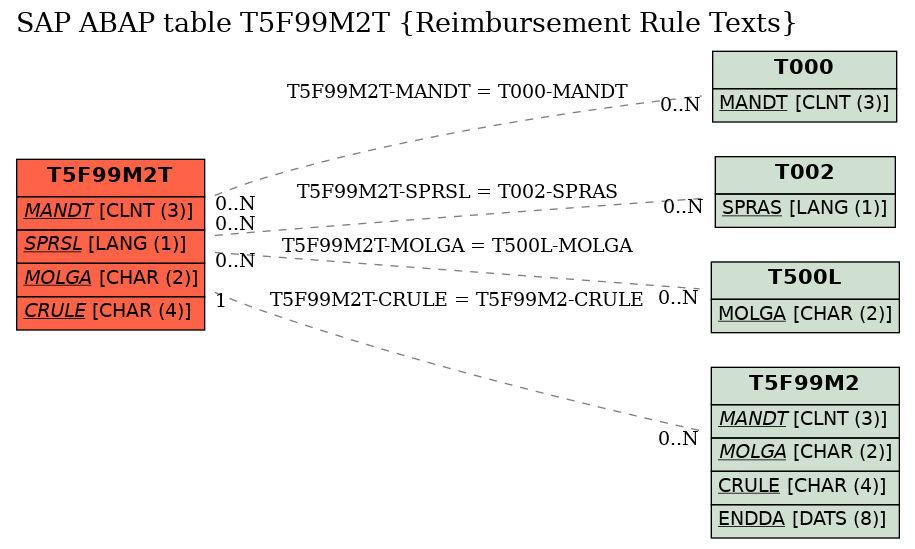 E-R Diagram for table T5F99M2T (Reimbursement Rule Texts)