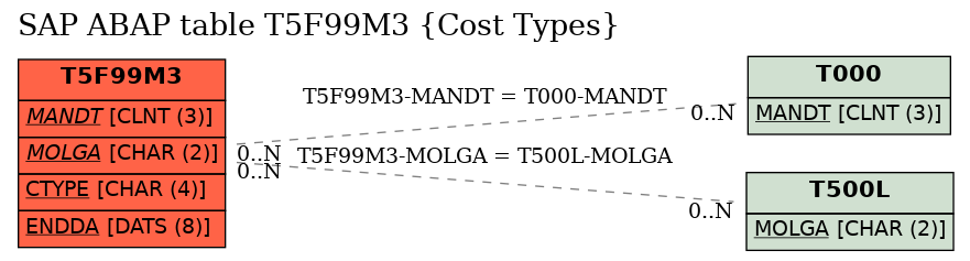 E-R Diagram for table T5F99M3 (Cost Types)