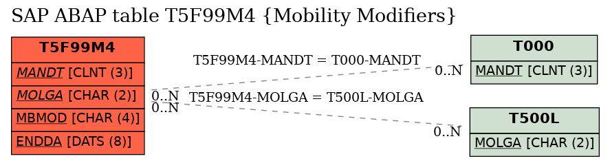 E-R Diagram for table T5F99M4 (Mobility Modifiers)