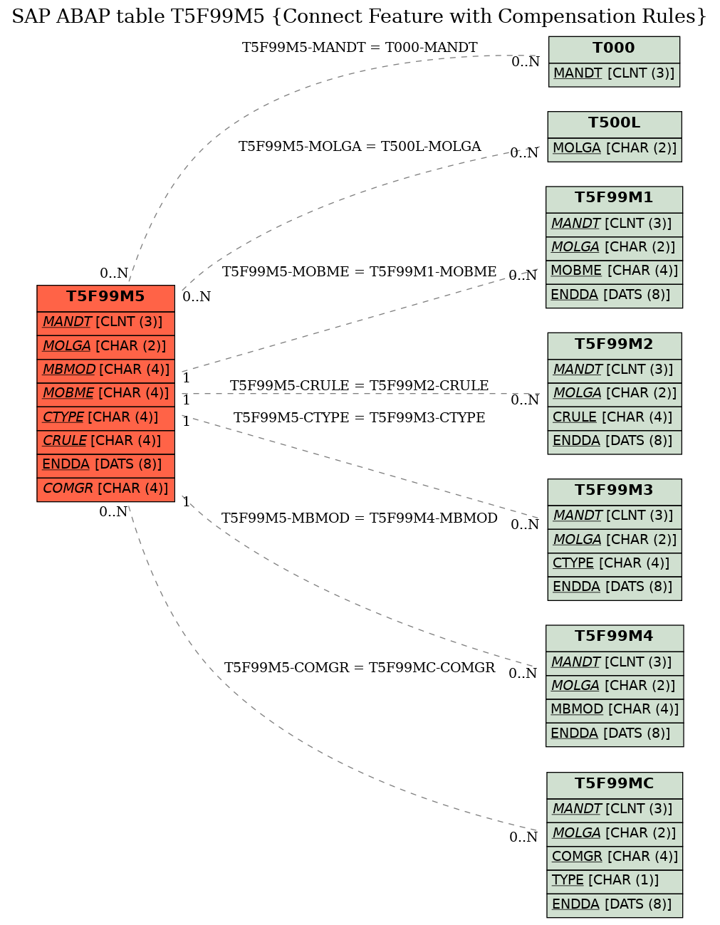 E-R Diagram for table T5F99M5 (Connect Feature with Compensation Rules)