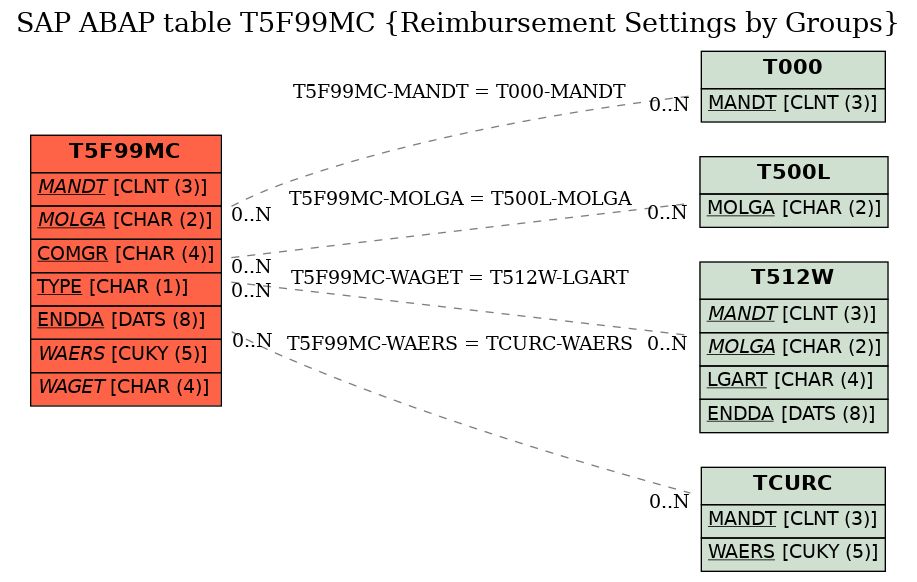 E-R Diagram for table T5F99MC (Reimbursement Settings by Groups)