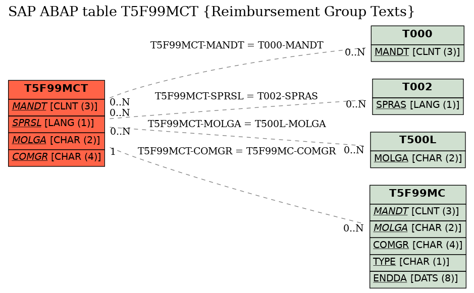 E-R Diagram for table T5F99MCT (Reimbursement Group Texts)