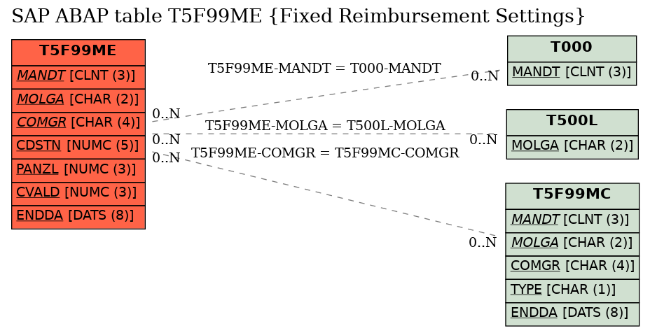 E-R Diagram for table T5F99ME (Fixed Reimbursement Settings)