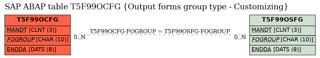 E-R Diagram for table T5F99OCFG (Output forms group type - Customizing)