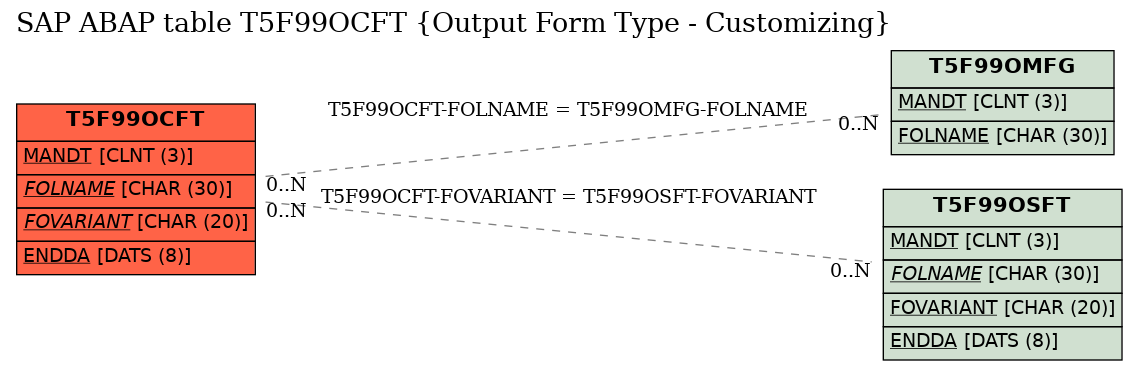 E-R Diagram for table T5F99OCFT (Output Form Type - Customizing)