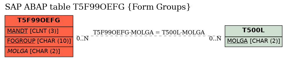 E-R Diagram for table T5F99OEFG (Form Groups)