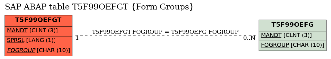 E-R Diagram for table T5F99OEFGT (Form Groups)