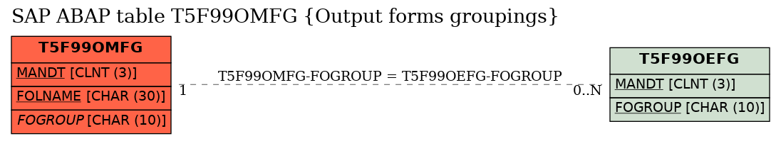 E-R Diagram for table T5F99OMFG (Output forms groupings)