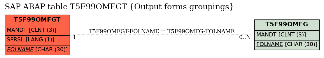 E-R Diagram for table T5F99OMFGT (Output forms groupings)