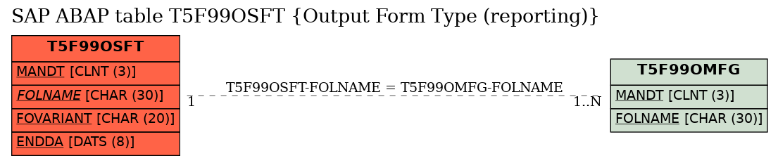 E-R Diagram for table T5F99OSFT (Output Form Type (reporting))