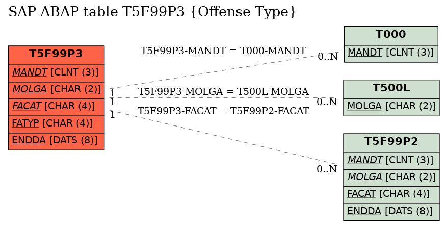 E-R Diagram for table T5F99P3 (Offense Type)