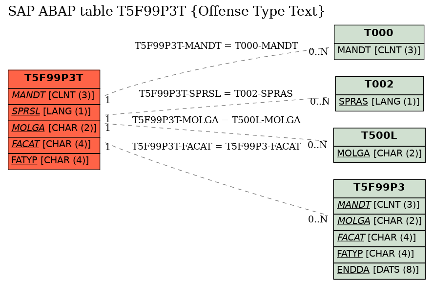 E-R Diagram for table T5F99P3T (Offense Type Text)