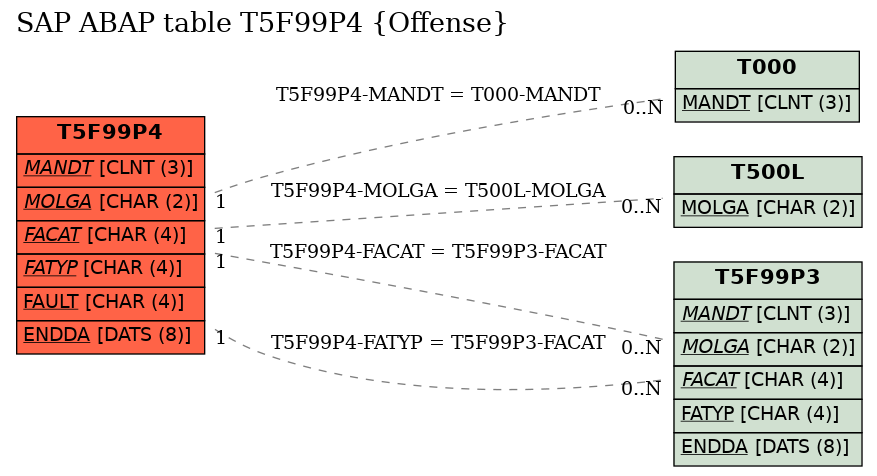 E-R Diagram for table T5F99P4 (Offense)