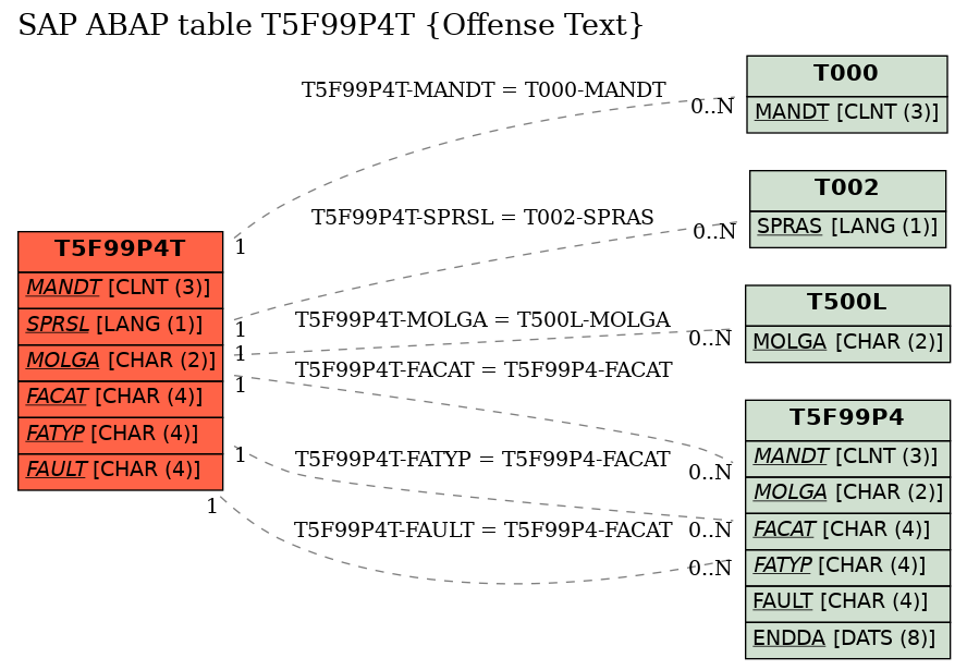 E-R Diagram for table T5F99P4T (Offense Text)