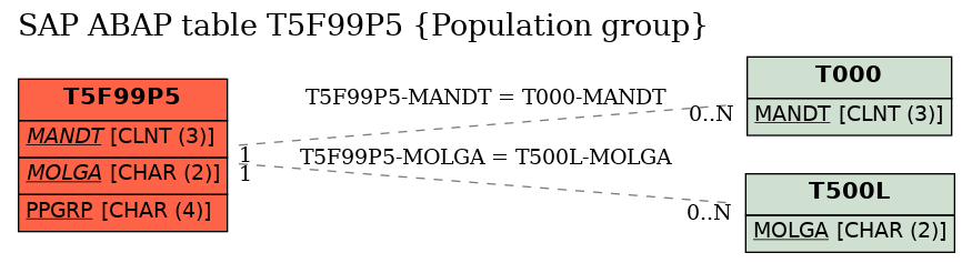 E-R Diagram for table T5F99P5 (Population group)