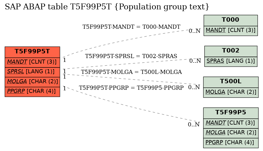 E-R Diagram for table T5F99P5T (Population group text)