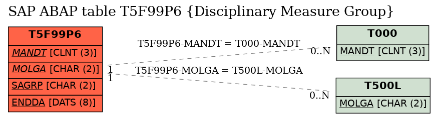 E-R Diagram for table T5F99P6 (Disciplinary Measure Group)