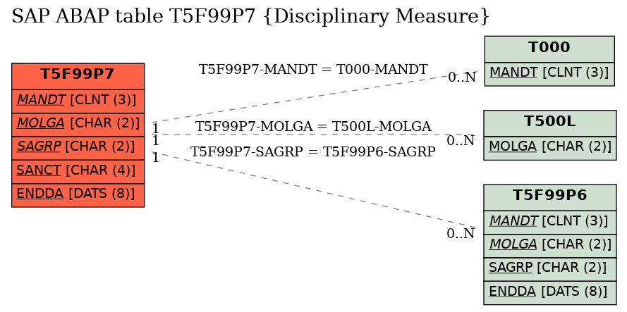 E-R Diagram for table T5F99P7 (Disciplinary Measure)