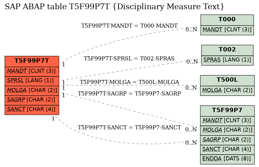 E-R Diagram for table T5F99P7T (Disciplinary Measure Text)