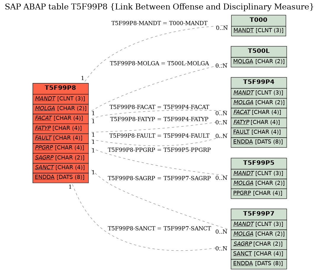 E-R Diagram for table T5F99P8 (Link Between Offense and Disciplinary Measure)