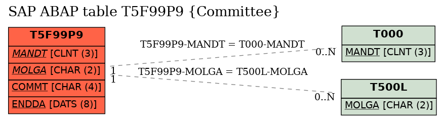 E-R Diagram for table T5F99P9 (Committee)