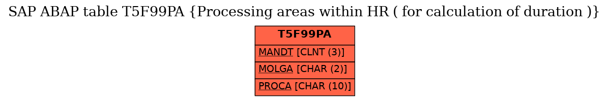 E-R Diagram for table T5F99PA (Processing areas within HR ( for calculation of duration ))