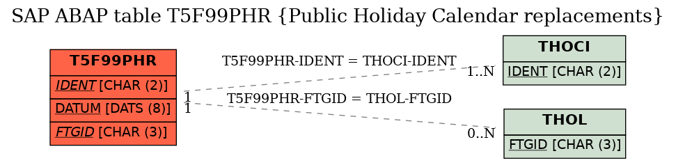 E-R Diagram for table T5F99PHR (Public Holiday Calendar replacements)