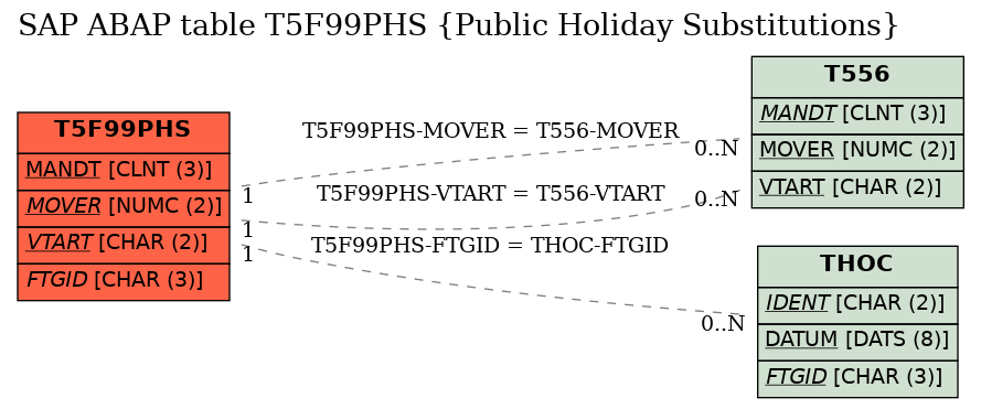 E-R Diagram for table T5F99PHS (Public Holiday Substitutions)