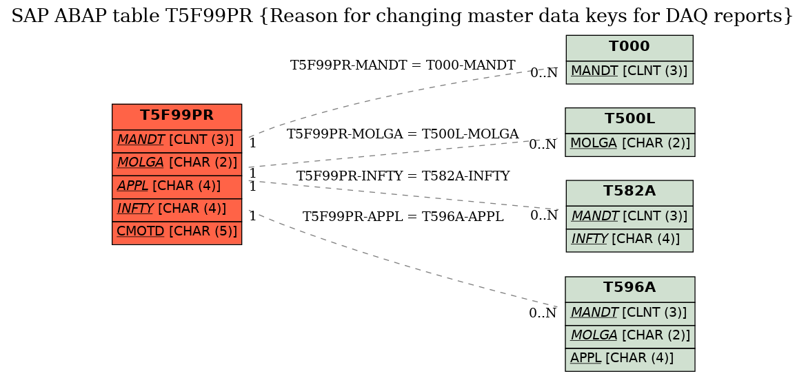 E-R Diagram for table T5F99PR (Reason for changing master data keys for DAQ reports)