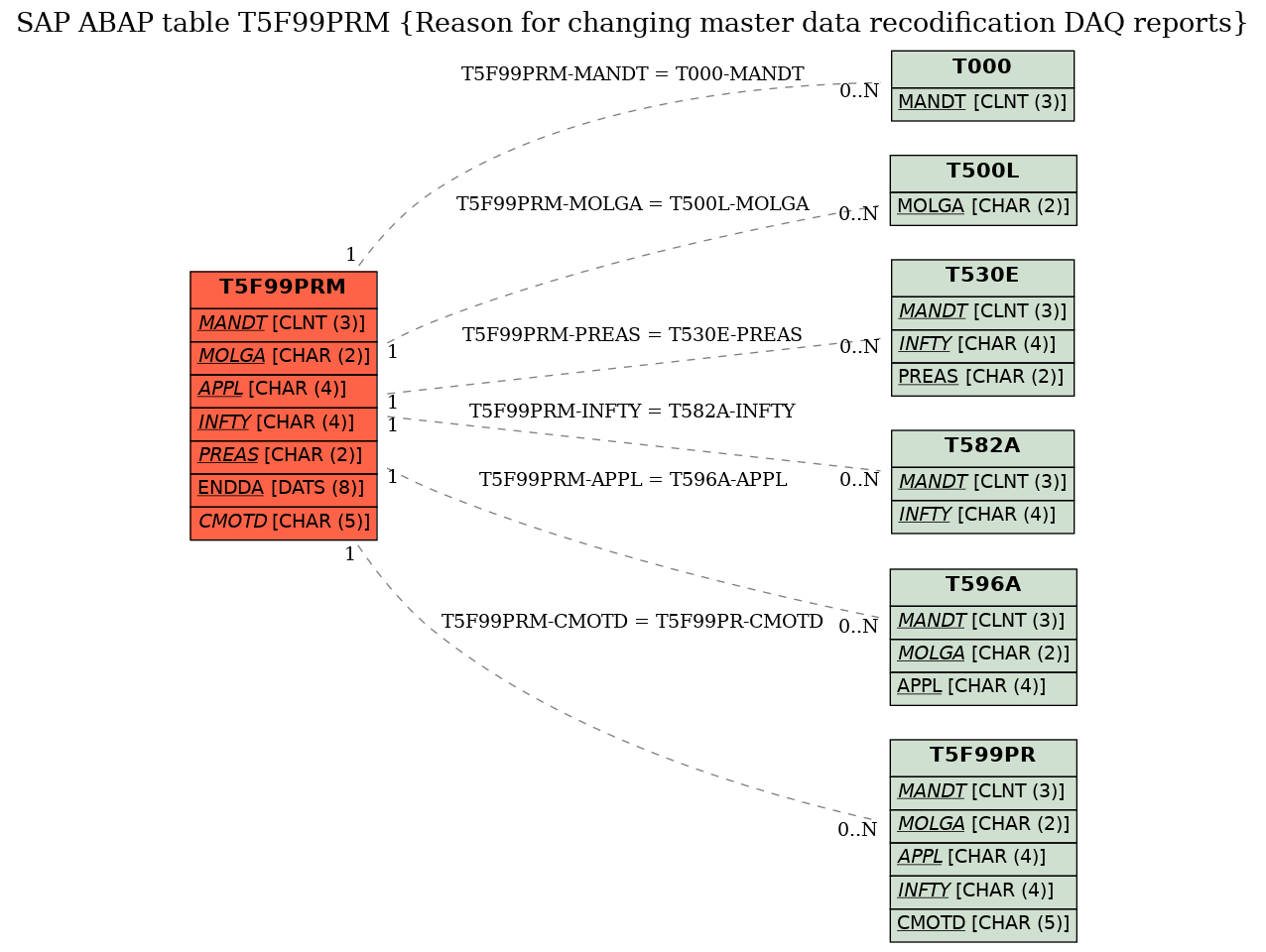 E-R Diagram for table T5F99PRM (Reason for changing master data recodification DAQ reports)