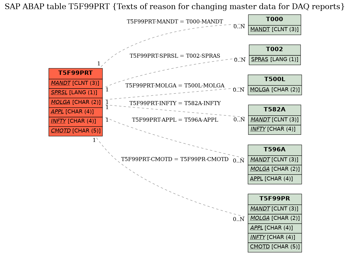 E-R Diagram for table T5F99PRT (Texts of reason for changing master data for DAQ reports)