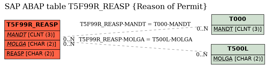 E-R Diagram for table T5F99R_REASP (Reason of Permit)