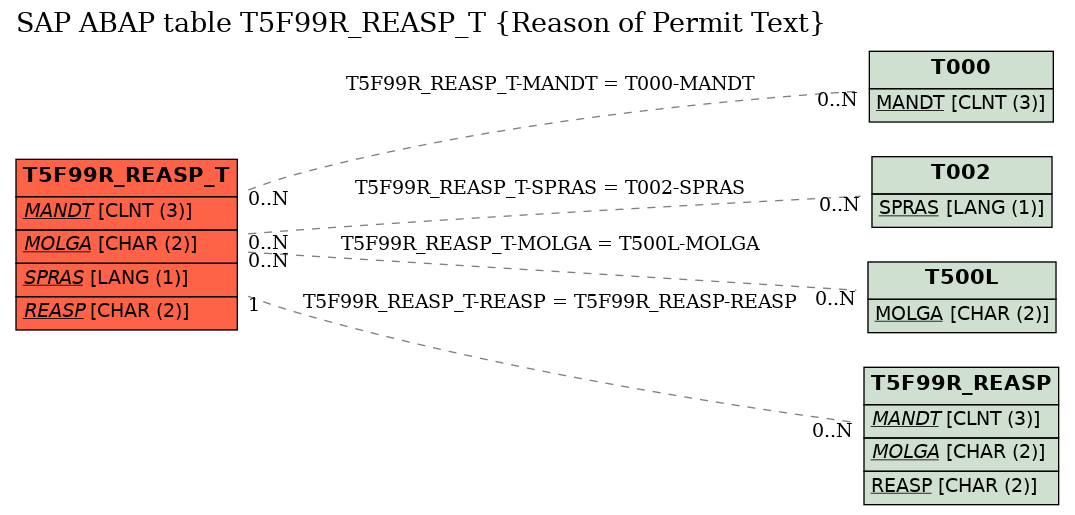 E-R Diagram for table T5F99R_REASP_T (Reason of Permit Text)