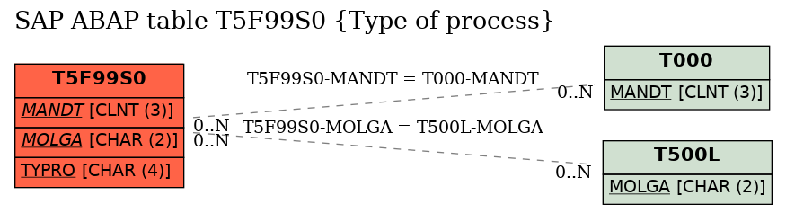 E-R Diagram for table T5F99S0 (Type of process)